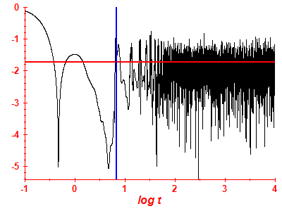 Survival probability log